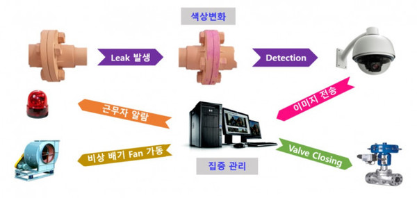 삼성물산이 산업시설 유해물질인 산/알칼리 누출 조기감지 기술을 개발했다