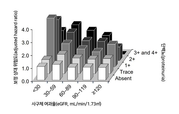 의정부 을지대학교병원 박진성 교수 논문 삽입 그래프