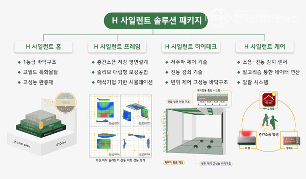 현대건설이 층간소음 저감을 위해 1등급 바닥시스템, 평면·구조, 저주파 제어 기술, 소음감지 알고리즘 등을 결합한 H 사일런트 솔루션 패키지를 구축했다. (사진=현대건설 제공)