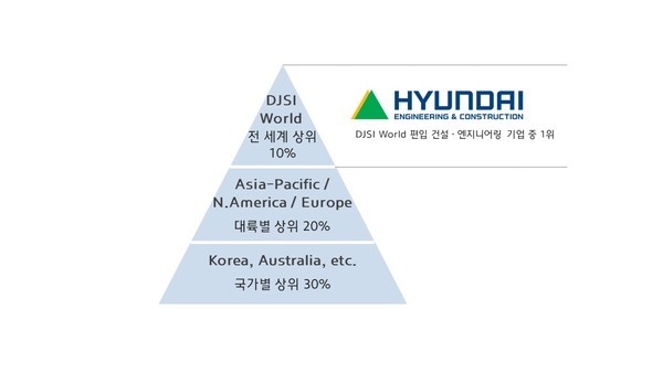 DJSI 2023 평가순위 도표 이미지 (사진=현대건설 제공) 