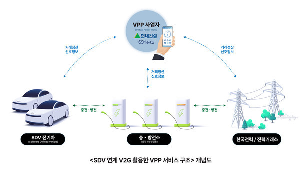 ‘SDV 연계 V2G 활용한 VPP 서비스 구조’ 개념도 (사진=현대건설 제공) 